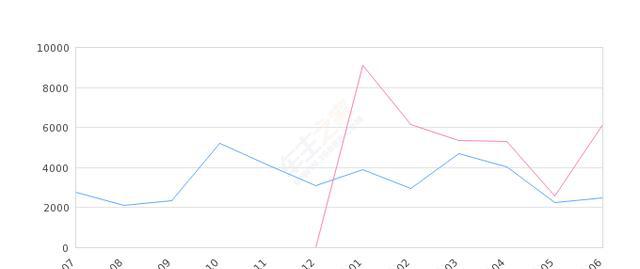 2018年6月份东风风光330销量2473台，同比下降59.6%