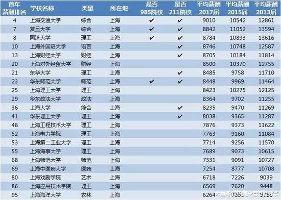 2018年北京、上海一线城市高校应届生薪酬发