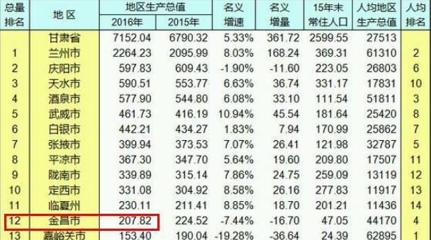 甘肃最宜居地级市, 经济发展远不如兰州白银, 小