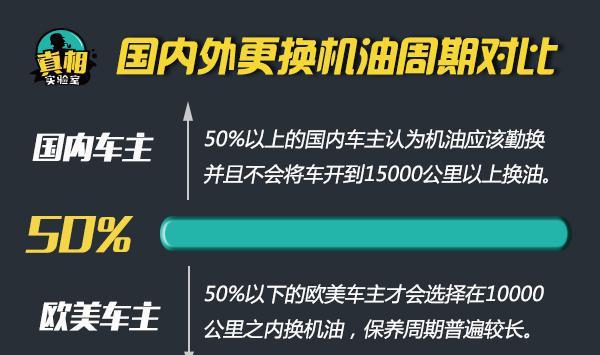 我们都被忽悠，揭开换机油的利益链，日系车让5000公里换机油对吗