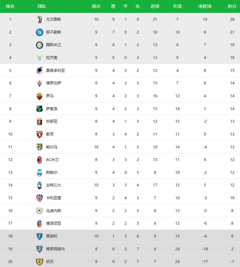 意甲最新积分榜射手榜:尤文7分领跑,C罗冲击金