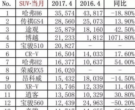 止不住的下滑, 哈弗H6是否会被拉下神坛
