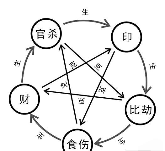 八字基础知识5-十神生克，六亲代表，时间代表
