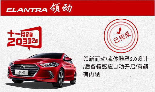 北京现代11月销量再破纪录，可全年销量目标完成概率却为零