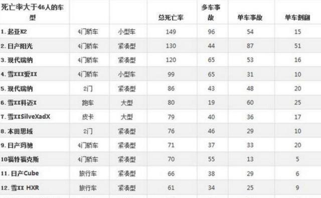 汽车事故伤亡率排行榜出炉, 前三均是合资车, 厂家偷工减料!