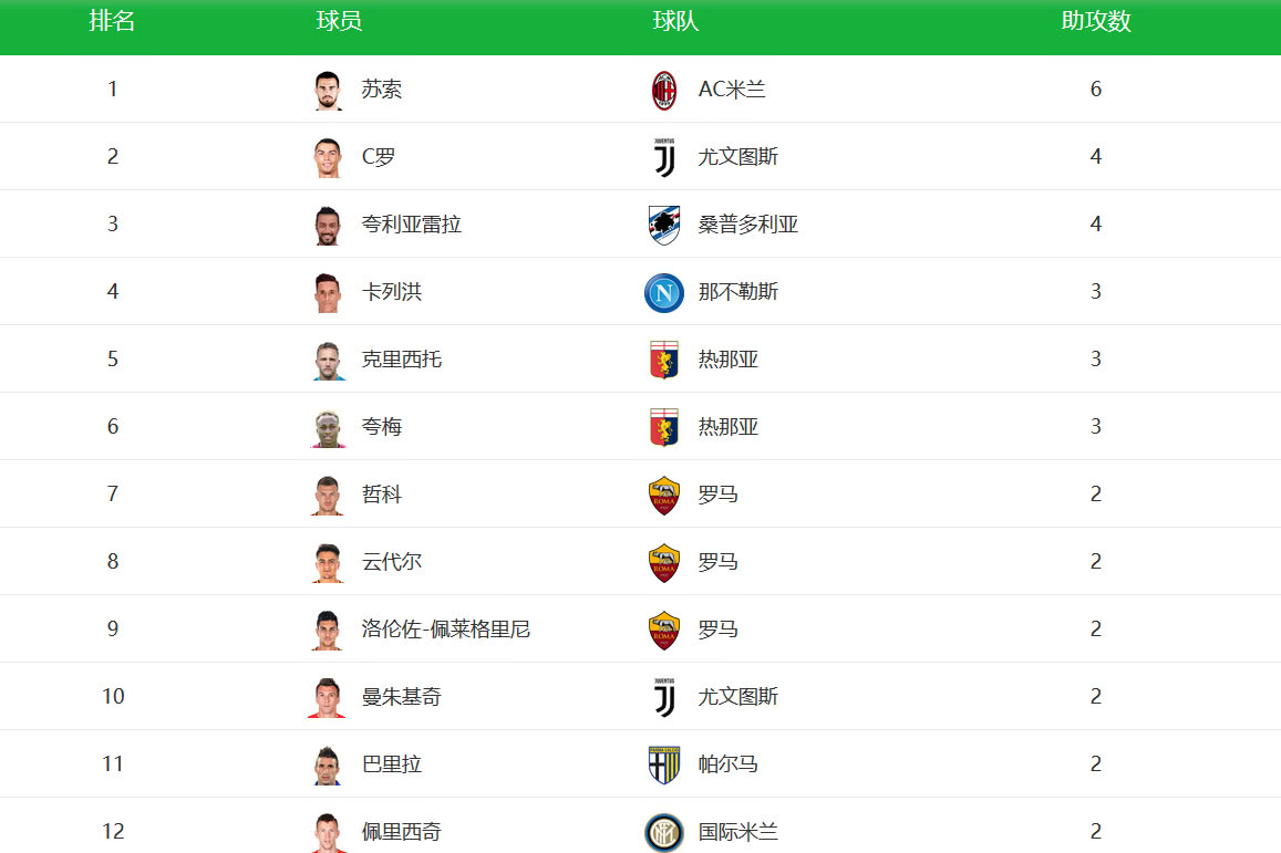意甲最新积分榜射手榜:尤文7分领跑,C罗冲击金