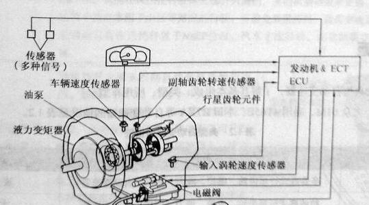 自动变速器的基本组成和工作原理