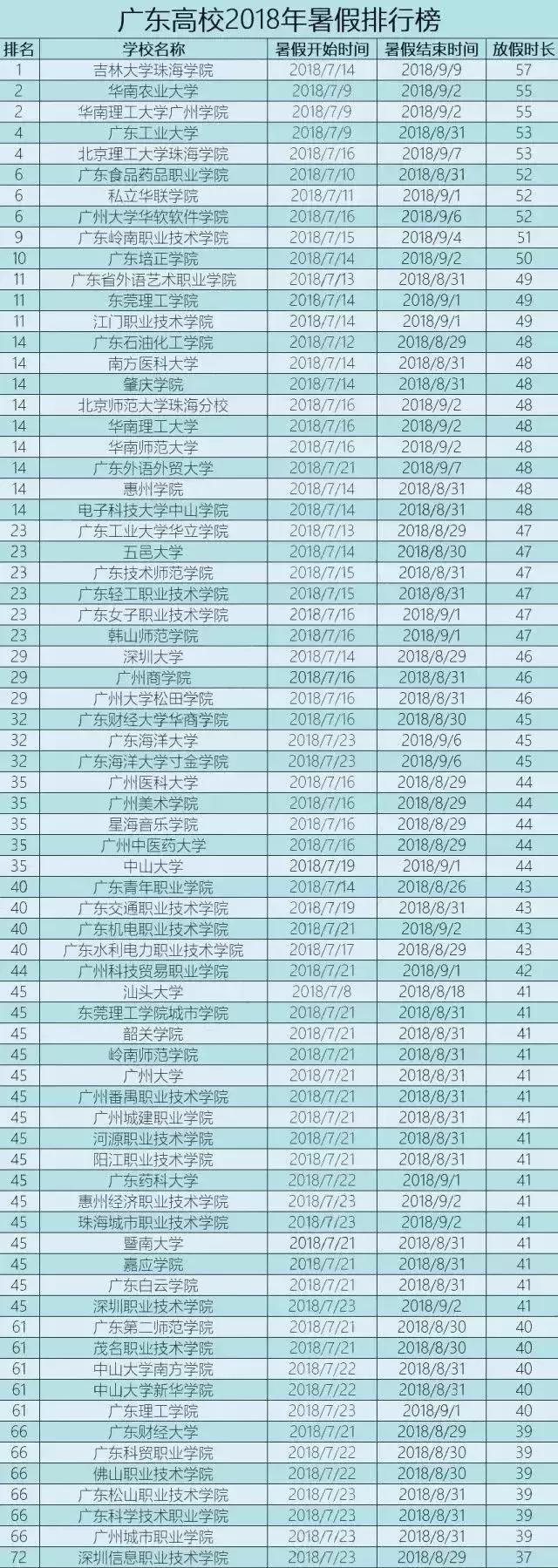 广东高校2018年暑假排行榜出炉! 你学校放多少