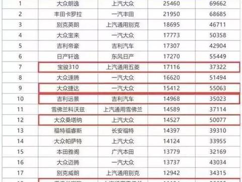 比捷达便宜2万多, 却具有1.3万的配置优势, 百公里油耗低至5.2L