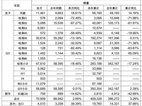 长城汽车5月哈佛H6销量继续下滑 新品P8能否刺激销量回暖？