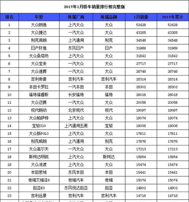 新年首月汽车销量排行 大众势头强劲 轩逸略有下滑 帝豪入前十