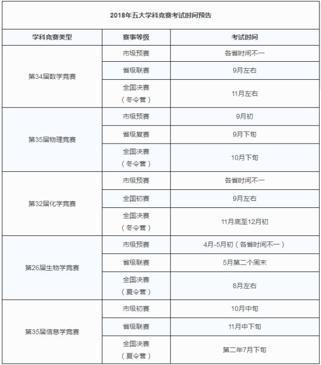 2018年五大学科竞赛时间预告,初赛报名陆续开