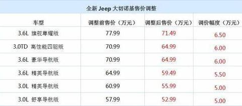 Jeep的大切诺基带头降价,最高降6。5万,汉兰达自愧不如!