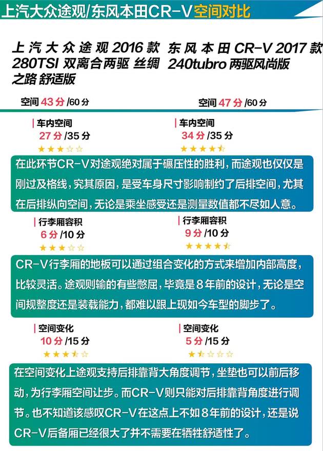 途观终于赢了CR-V 因为人家停售了