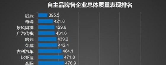 质量最好的十大自主品牌：吉利仅排第七，奇瑞力压比亚迪