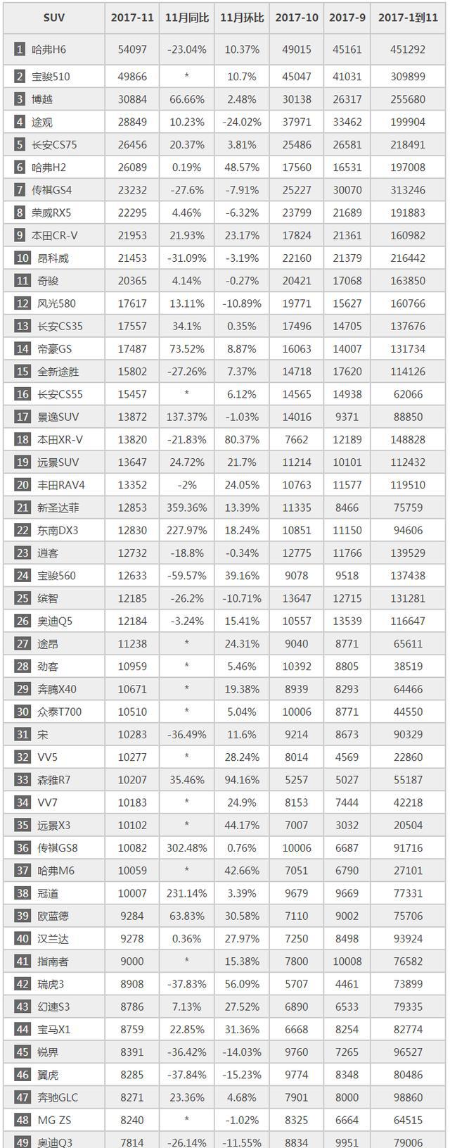 2017年11月SUV销量排行榜 哈弗H6继续冠军！宝骏510屈居第二！