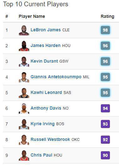 最新2K能力值:卡佩拉力压各大中锋,萌神受伤暴