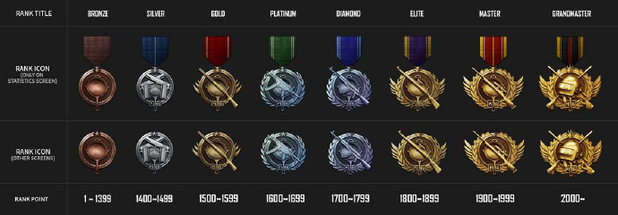 绝地求生:排位系统来袭，最低段位青铜平底锅，最高黄金三级头