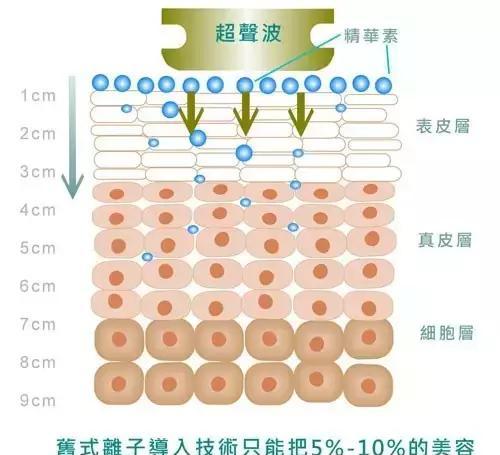 美容仪原理篇,网红美容仪真的有用吗?