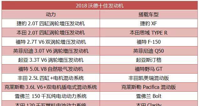 2018年度沃德十佳发动机出炉, 新能源占四席, 德系无一上榜!
