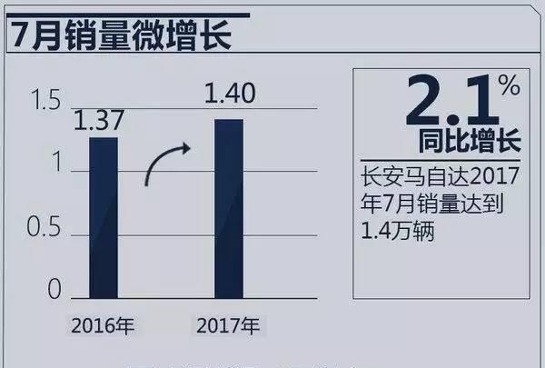 叫好不叫座？不如说坚持初心！长安马自达7月销量微增长2.1%