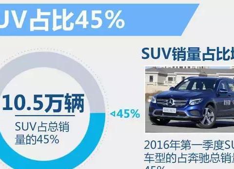 奔驰发起力来，宝马奥迪直呼受不了！