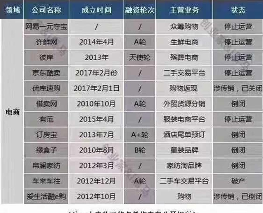2017中国公司倒闭名单! 阵亡的初创公司这么多