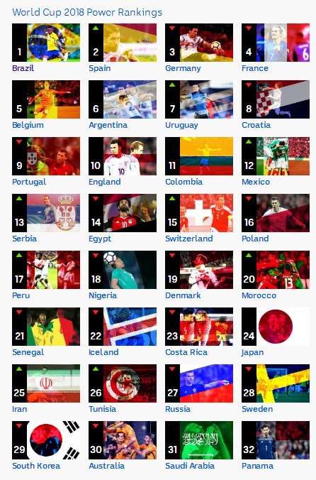 2018年国际足联世界杯球队最新的实力排名:巴