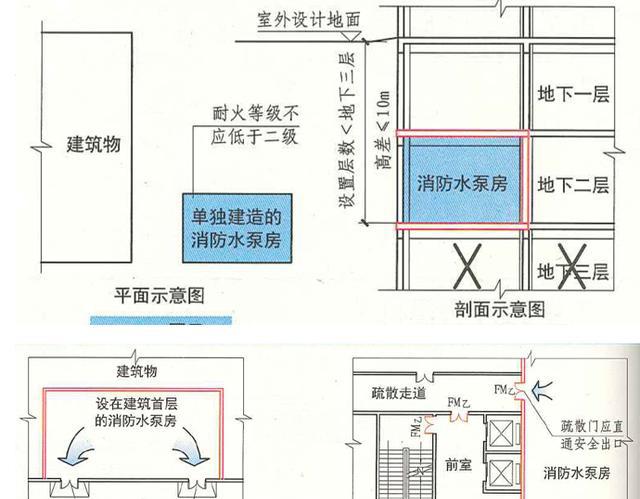 消防水泵房设置要求
