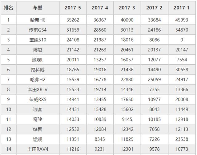 2017年上半年SUV销量