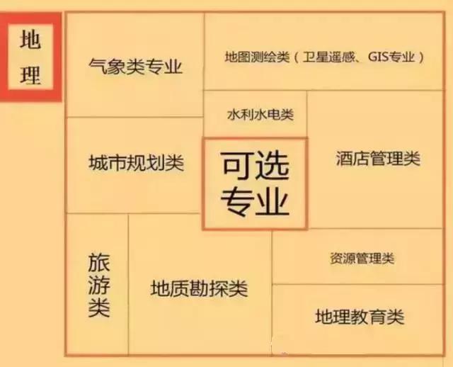 新高考来临, 高中生究竟该如何选科? 这3种组合