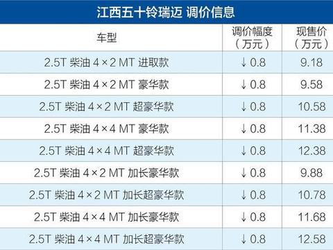 江西五十铃瑞迈全系官降8的000元 现售9。18-12。58万元!