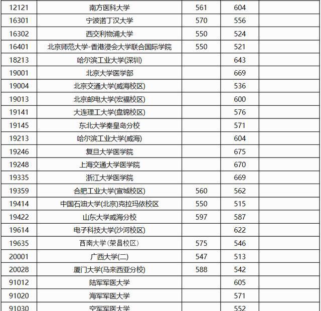 2018广西省文理科一本投档分数线公布,这些学