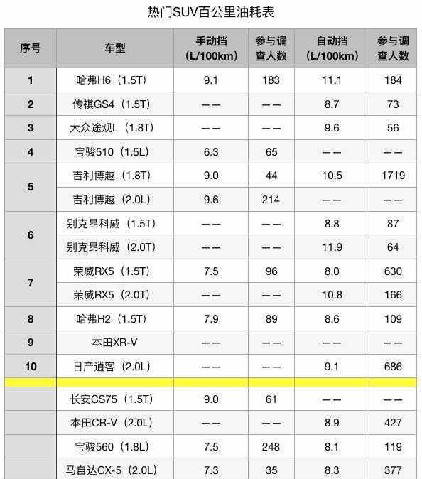 最畅销SUV油耗表！谁最省油用？