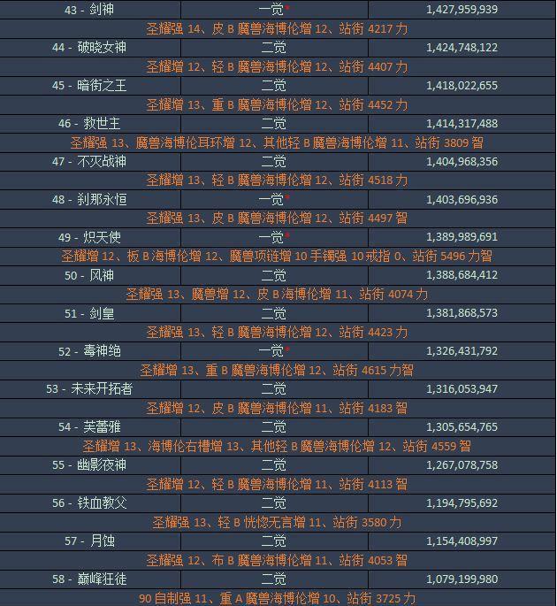 DNF8月份全职业沙包伤害最高技能排名,来看看