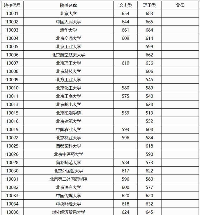 2018广西省文理科一本投档分数线公布,这些学