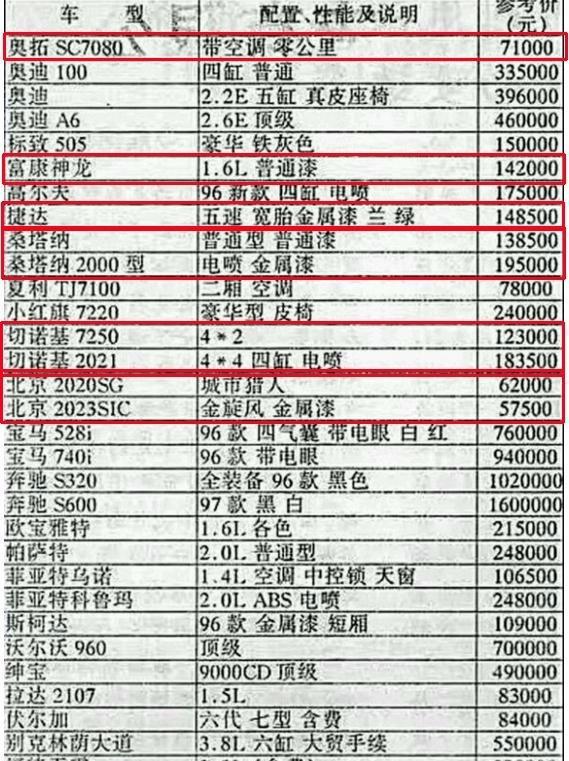 96年汽车价格，帕杰罗比陆巡贵，奥拓买飞度，切诺基能火是必然