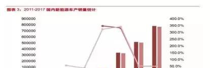 新能源汽车销量年复合增速超100%?动力电池能成为下一个风口吗?