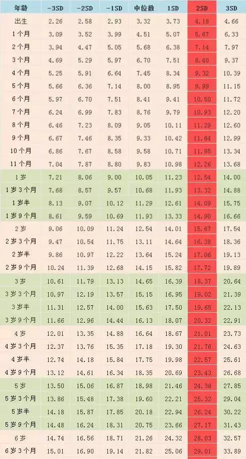 2017年, 男童女童最新身高体重标准表, 