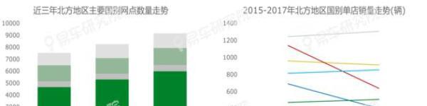 易车研究院报告北方车市的快速趋冷，将加剧车企竞争格局演变