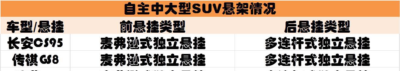 SUV一般用啥悬架？哈弗H6很有诚意，缤智、XR-V性价比低