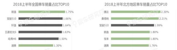 易车研究院报告北方车市的快速趋冷，将加剧车企竞争格局演变