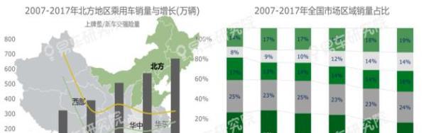 易车研究院报告北方车市的快速趋冷，将加剧车企竞争格局演变