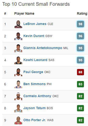 最新2K能力值:卡佩拉力压各大中锋,萌神受伤暴