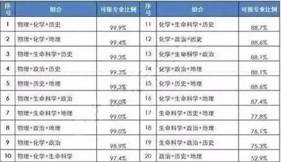 新高考来临, 高中生究竟该如何选科? 这3种组合
