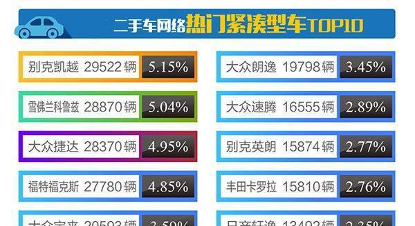 二手车交易市场热销紧凑型车排行, 3万左右家用二手车推荐
