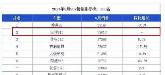 油耗3毛的SUV，顶配不到8万，找不到不买的理由