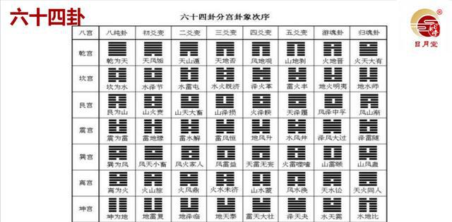 易经64卦图，你记住了吗?