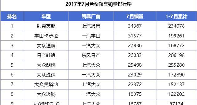 7月合资轿车销量排行榜1-116名，你的排在第几位呢？