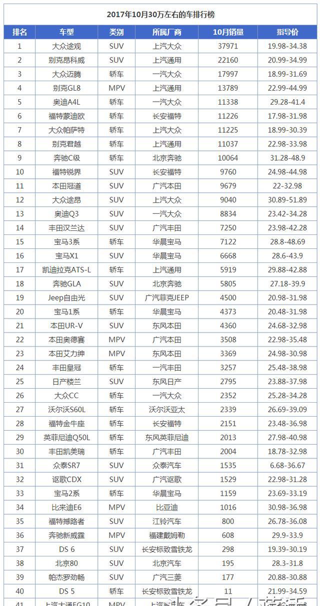 2017年10月30万左右的车排行榜 卖的最火的车是一款SUV车型